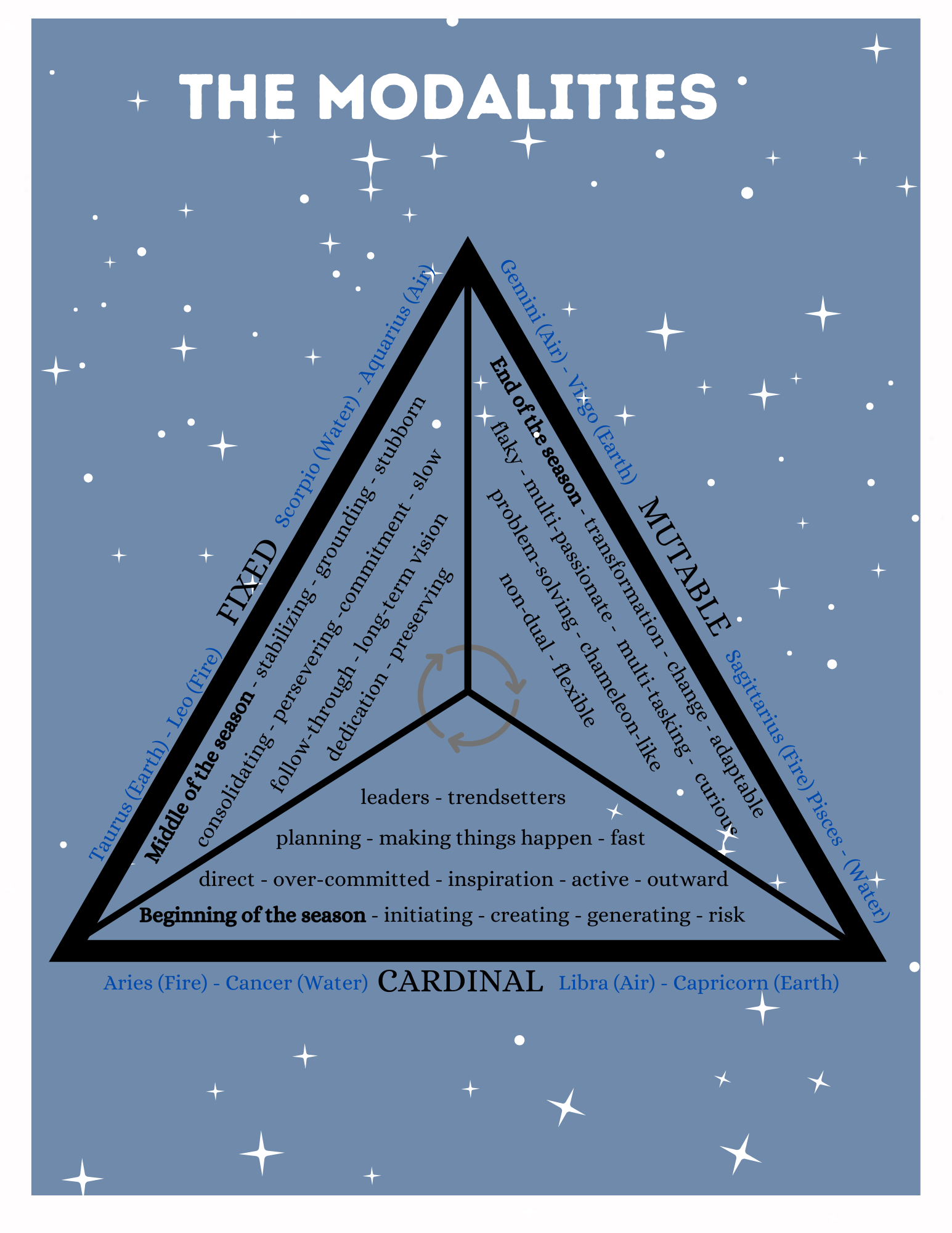 Witchy Hunch Archetypal Astrology Fundamentals Study Guide